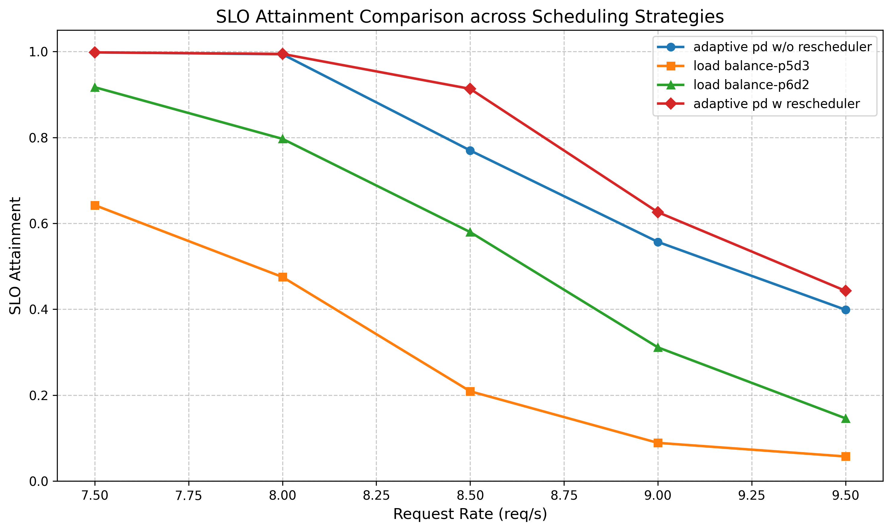 adaptive_pd_slo_attainment